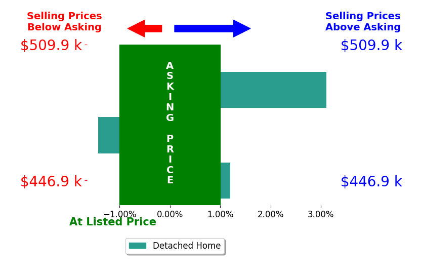 JENNY ADAMSON's sold homes closed 0.6% above asking on average, with 1 homes above, 1 below, and 1 at asking price.