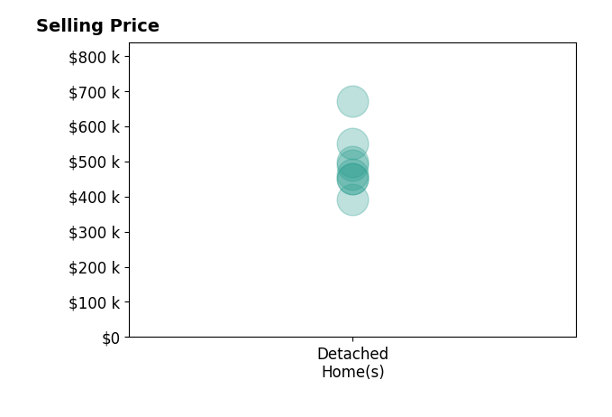 CARRIE KING's sold homes include detached homes from $390K to $670K.