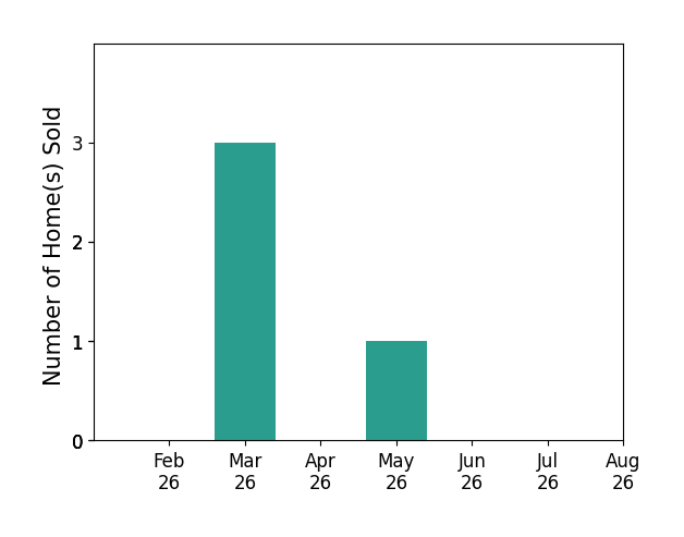 Kennedy Watson sold 3 homes in March 2026, 1 home in May 2026, for a total of 4 homes.