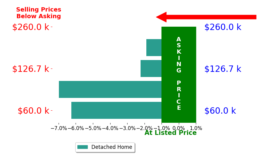 MICHAEL GAY's sold homes closed 4.3% below asking on average, with 0 homes above, 4 below, and 0 at asking price.