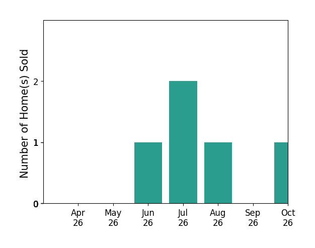 Bar chart of total home sales by TONI GRAVELY over the past 6 months