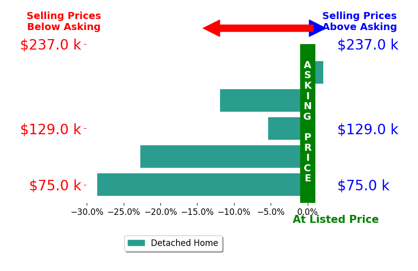 Bar chart comparing asking price vs selling price for TONI GRAVELY