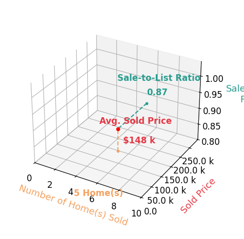 Chart showing sale-to-list price ratio for TONI GRAVELY