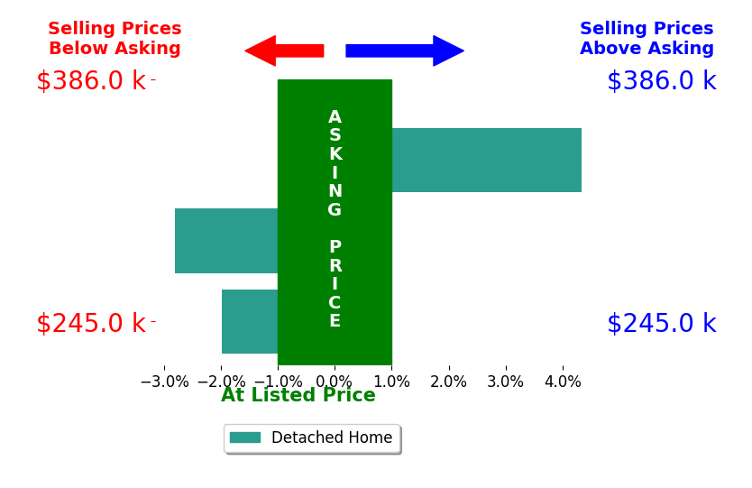 CARLA EVANS's sold homes closed 0.1% below asking on average, with 1 homes above, 2 below, and 0 at asking price.