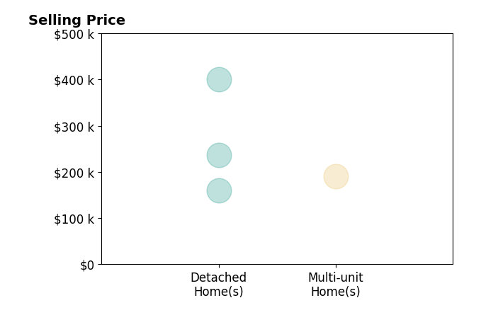 Krystal Keck's sold homes include detached homes from $160K to $400K, multi-unit homes at $190K.