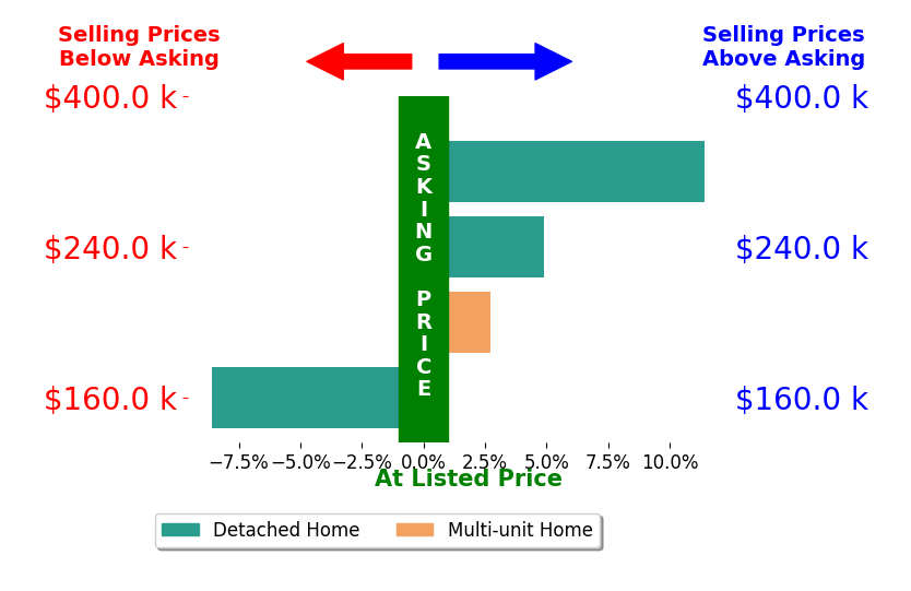 Krystal Keck's sold homes closed 2.6% above asking on average, with 3 homes above, 1 below, and 0 at asking price.