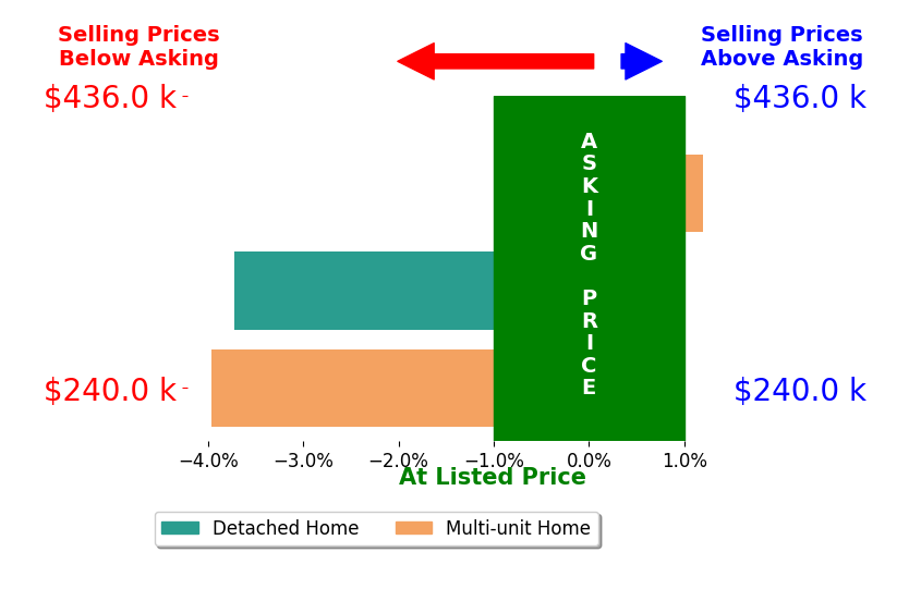 Bryan Burke's sold homes closed 2.9% below asking on average, with 0 homes above, 2 below, and 1 at asking price.
