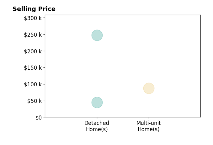 Daniel Zembiak's sold homes include detached homes from $45K to $246K, multi-unit homes at $88K.