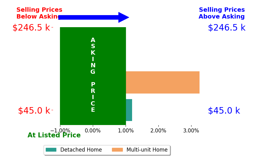 Daniel Zembiak's sold homes closed 0.8% above asking on average, with 1 homes above, 1 below, and 1 at asking price.