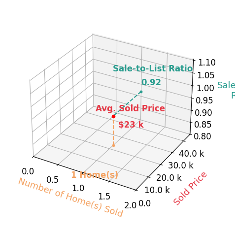Colby Hatcher sold 1 homes with an average sold price of $23K and an average sale-to-list ratio of 92.0%.