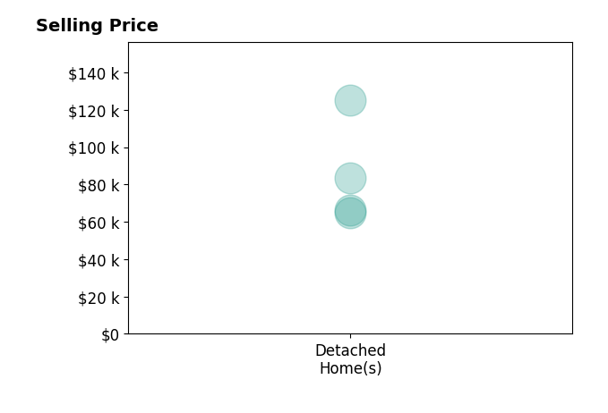 Histogram of home sales price ranges for Bob McGinnis