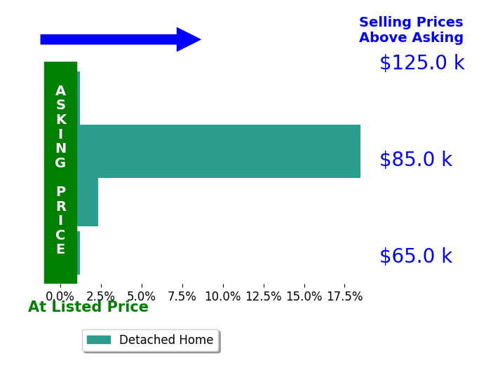 Bar chart comparing asking price vs selling price for Bob McGinnis