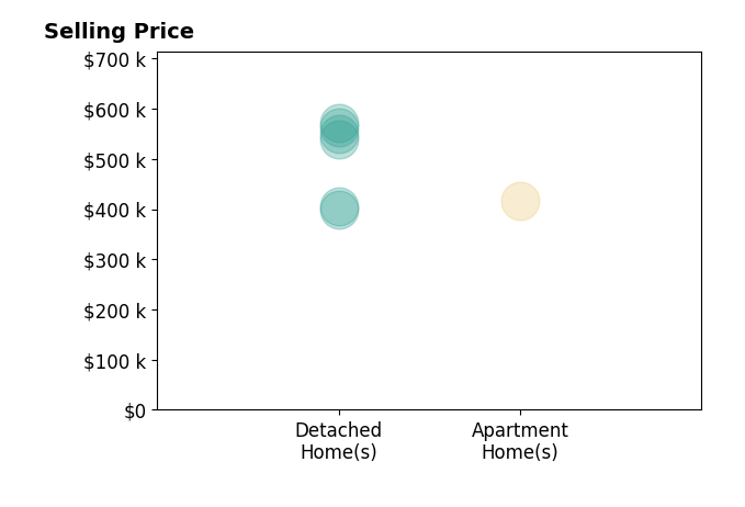 Carl Wise's sold homes include apartment homes at $417K, detached homes from $400K to $571K.