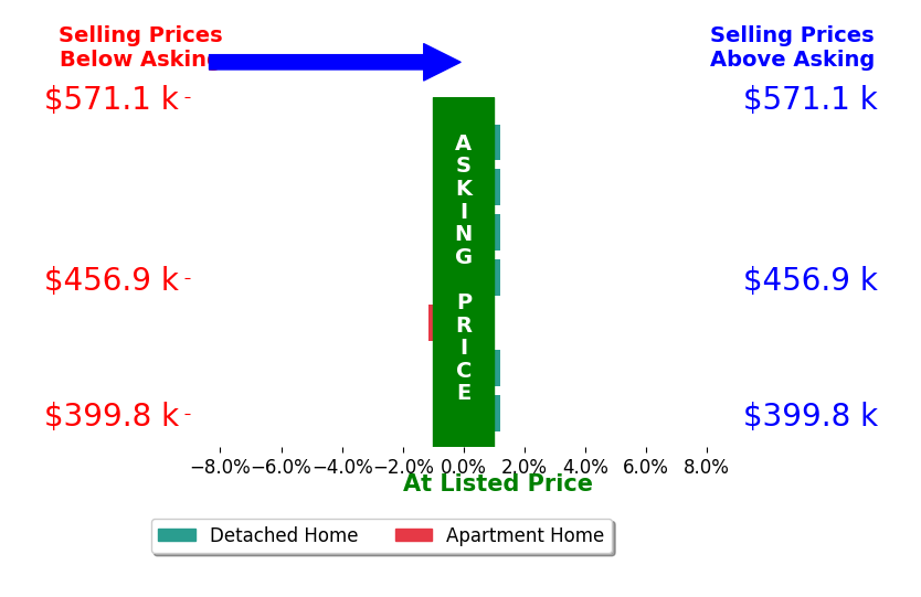 Carl Wise's sold homes closed 0.2% below asking on average, with 0 homes above, 1 below, and 6 at asking price.
