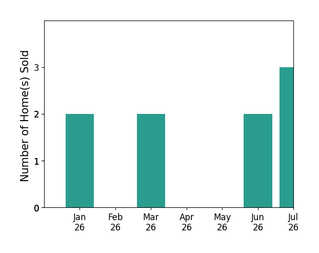 Bar chart of total home sales by Gina Michelle over the past 12 months