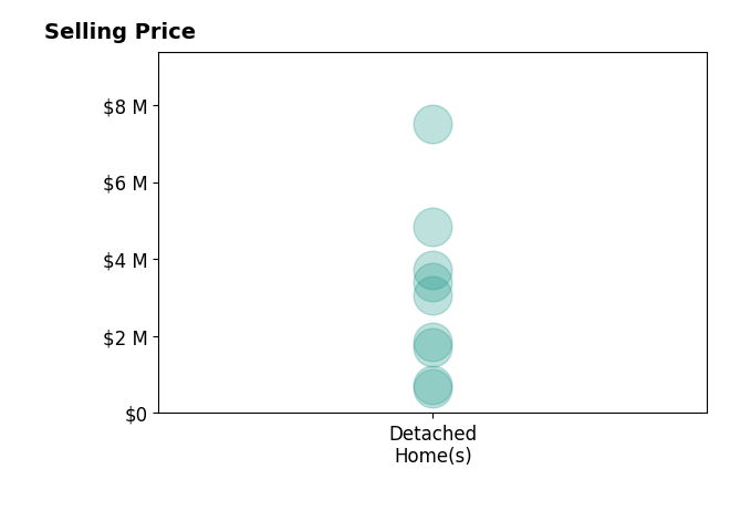 Histogram of home sales price ranges for Gina Michelle