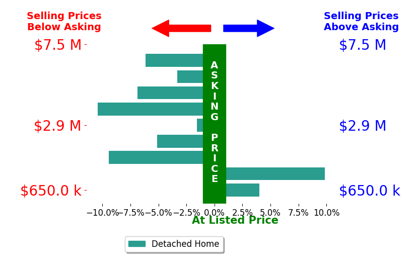 Bar chart comparing asking price vs selling price for Gina Michelle