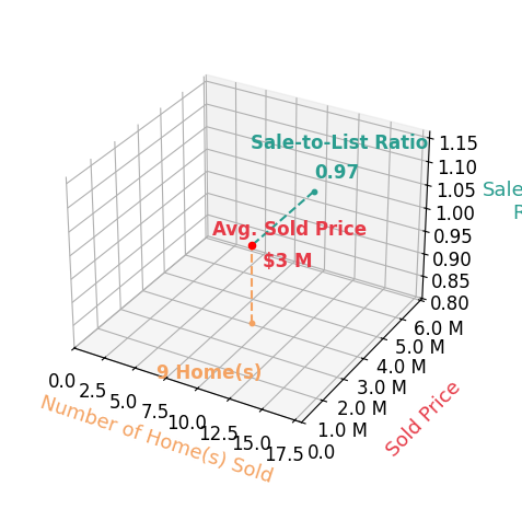 Chart showing sale-to-list price ratio for Gina Michelle