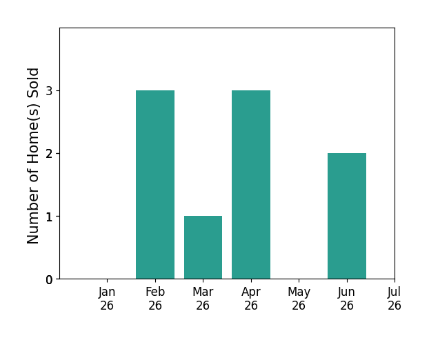 Bar chart of total home sales by Victoria Yatsko over the past 12 months
