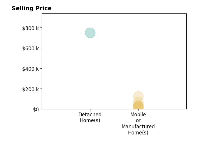 Histogram of home sales price ranges for Victoria Yatsko