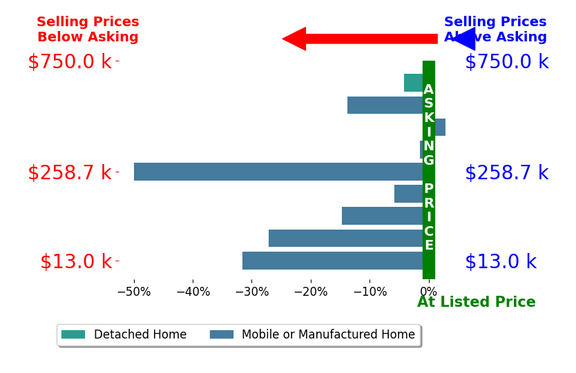 Bar chart comparing asking price vs selling price for Victoria Yatsko