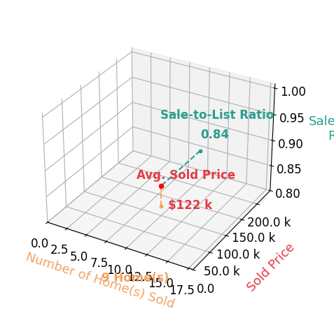 Chart showing sale-to-list price ratio for Victoria Yatsko