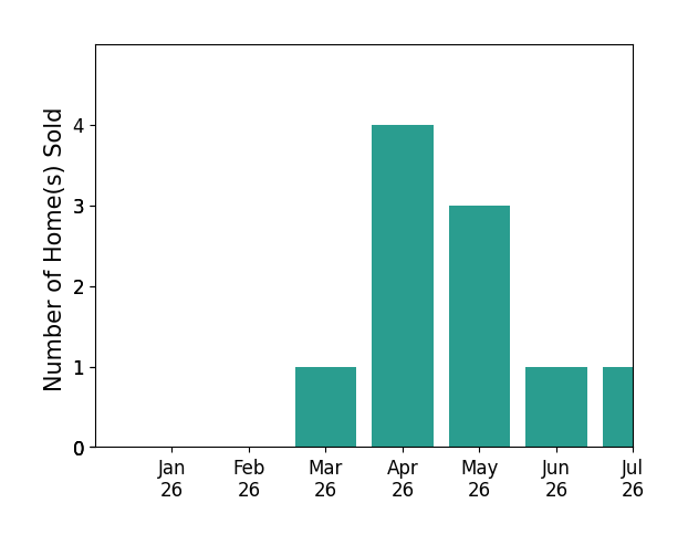 Bar chart of total home sales by Sheila HallMay over the past 12 months
