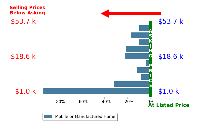 Bar chart comparing asking price vs selling price for Sheila HallMay