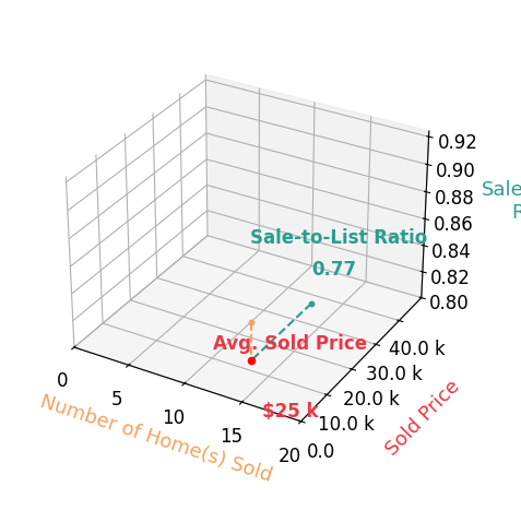 Chart showing sale-to-list price ratio for Sheila HallMay