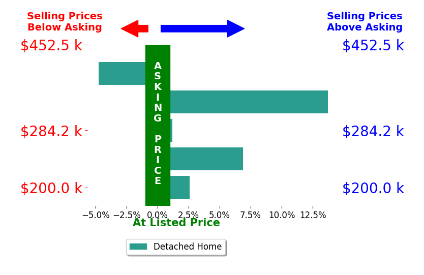 Ashley McClanahan's sold homes closed 3.7% above asking on average, with 3 homes above, 1 below, and 1 at asking price.