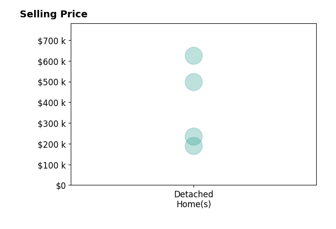 Adrienne Nelson's sold homes include detached homes from $190K to $625K.