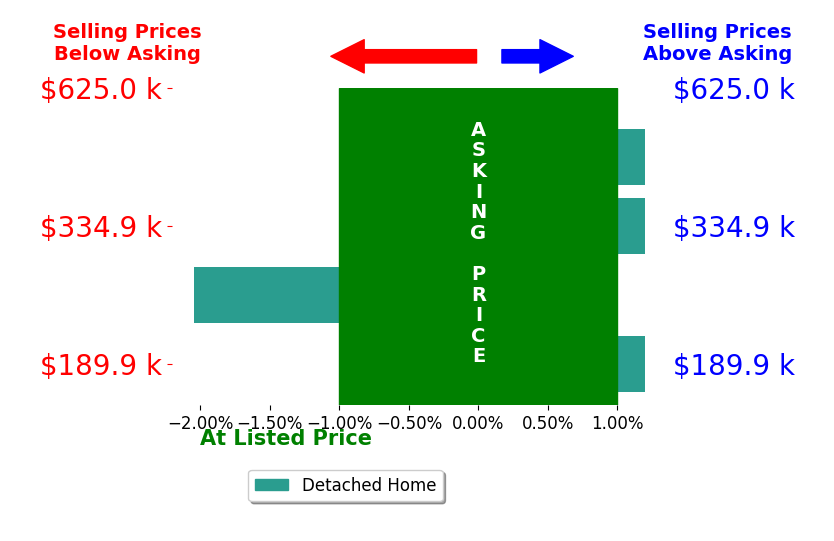 Adrienne Nelson's sold homes closed 0.5% below asking on average, with 0 homes above, 1 below, and 3 at asking price.