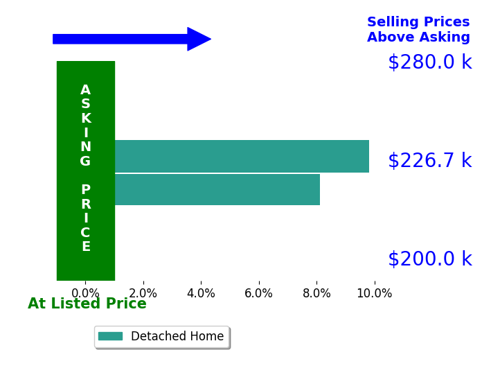 Nicole Rollins's sold homes closed 9.0% above asking on average, with 2 homes above, 0 below, and 0 at asking price.