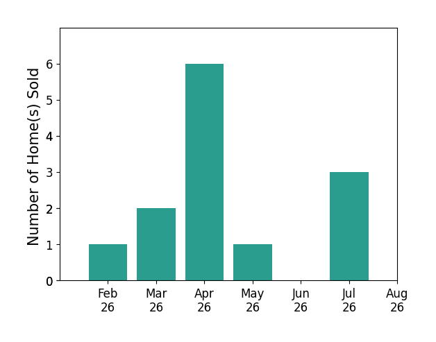 Kim Warner sold 2 homes in February 2026, 2 homes in March 2026, 6 homes in April 2026, 1 home in May 2026, 3 homes in July 2026, for a total of 14 homes.