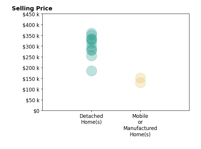 Kim Warner's sold homes include detached homes from $185K to $360K, mobile or manufactured homes from $130K to $152K.