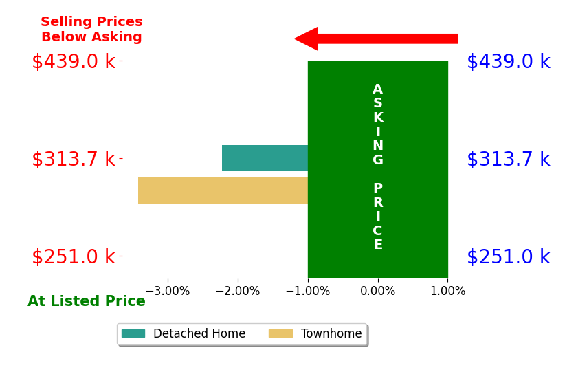 Rachel Miller's sold homes closed 2.8% below asking on average, with 0 homes above, 2 below, and 0 at asking price.