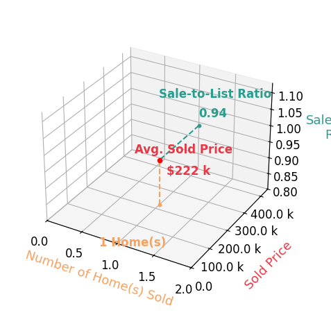 Jon Jon Giles sold 1 homes with an average sold price of $222K and an average sale-to-list ratio of 94.5%.