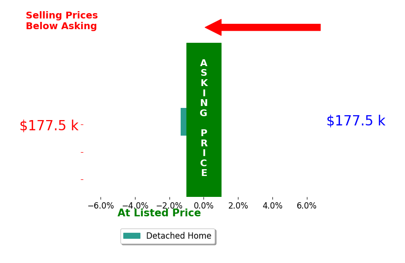 LeeAnn Poth's sold homes closed 1.3% below asking on average, with 0 homes above, 1 below, and 0 at asking price.