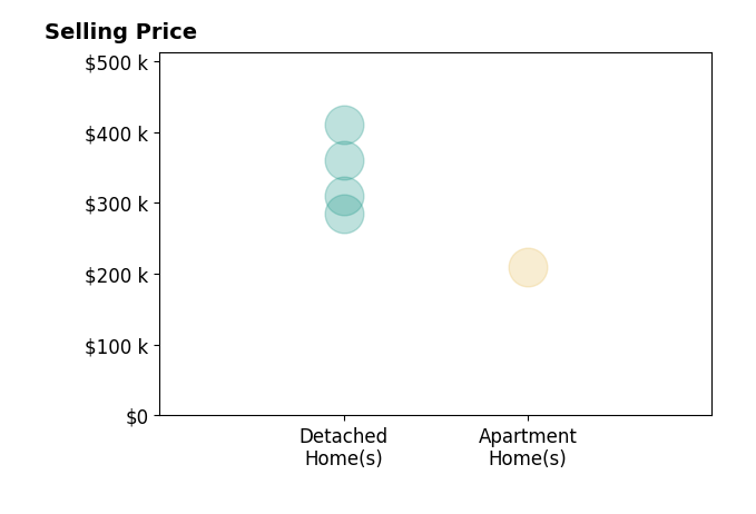 Roger Kamp's sold homes include detached homes from $285K to $410K, apartment homes at $210K.