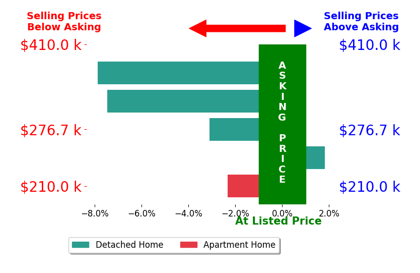 John Meyer's sold homes closed 3.8% below asking on average, with 1 homes above, 4 below, and 0 at asking price.
