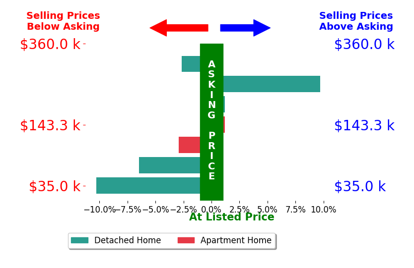 Janell Cooper's sold homes closed 1.7% below asking on average, with 1 homes above, 4 below, and 2 at asking price.