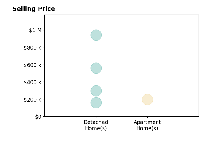 Beth Meininger's sold homes include detached homes from $160K to $940K, apartment homes at $195K.