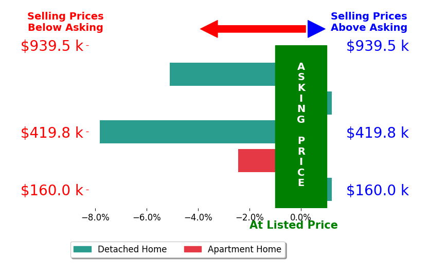 Beth Meininger's sold homes closed 3.1% below asking on average, with 0 homes above, 3 below, and 2 at asking price.