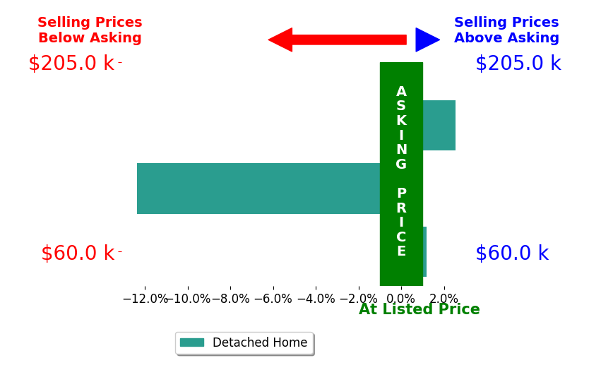 Melissa Sprouse's sold homes closed 3.3% below asking on average, with 1 homes above, 1 below, and 1 at asking price.