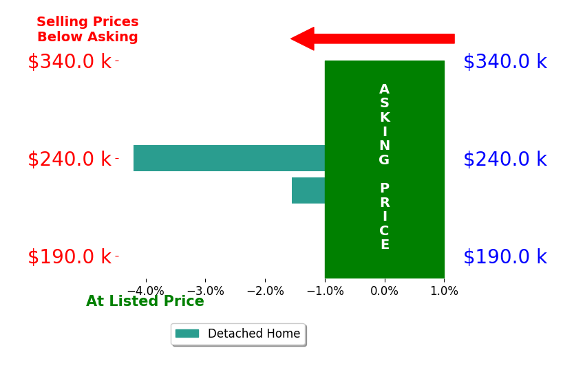 Gina Chandler's sold homes closed 2.9% below asking on average, with 0 homes above, 2 below, and 0 at asking price.