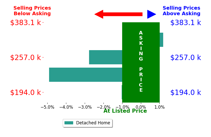 Nathan Bollinger's sold homes closed 2.0% below asking on average, with 0 homes above, 3 below, and 1 at asking price.