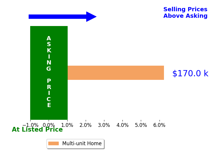 John Ertl's sold homes closed 6.2% above asking on average, with 1 homes above, 0 below, and 0 at asking price.