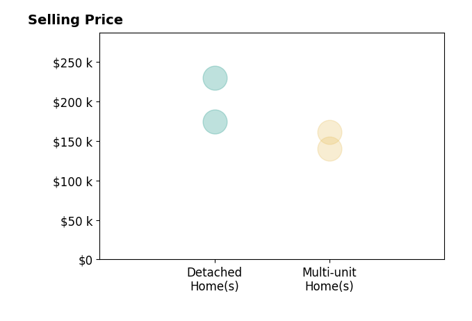 Ryan Hochstetler's sold homes include detached homes from $175K to $230K, multi-unit homes from $140K to $162K.
