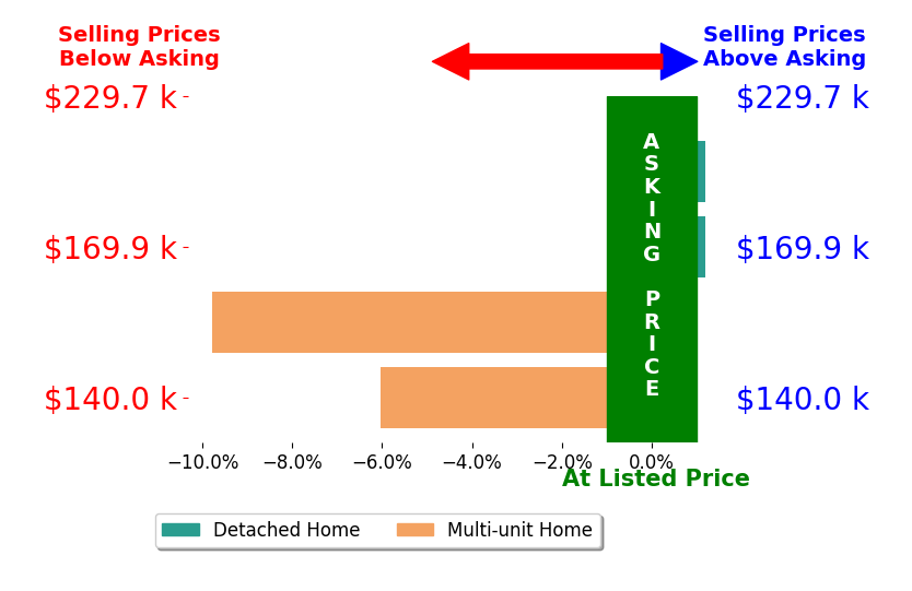Ryan Hochstetler's sold homes closed 3.8% below asking on average, with 0 homes above, 2 below, and 2 at asking price.