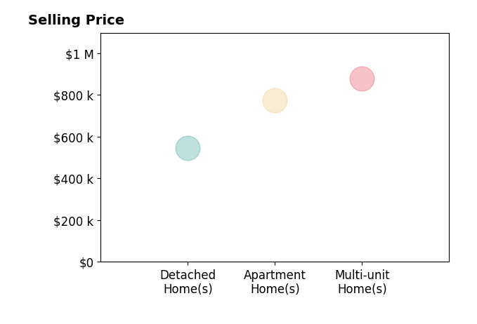 Mark Baumann's sold homes include multi-unit homes at $878K, detached homes at $545K.